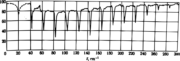 Espectro del HCl