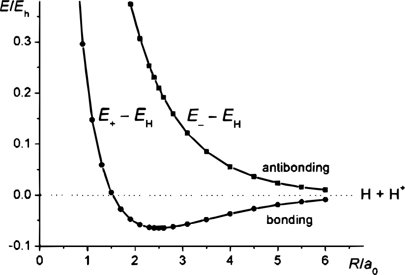 H_2+ energy
